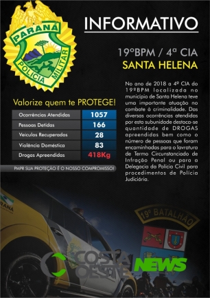 Polícia Militar divulga balanço de 2018 do município de Santa Helena