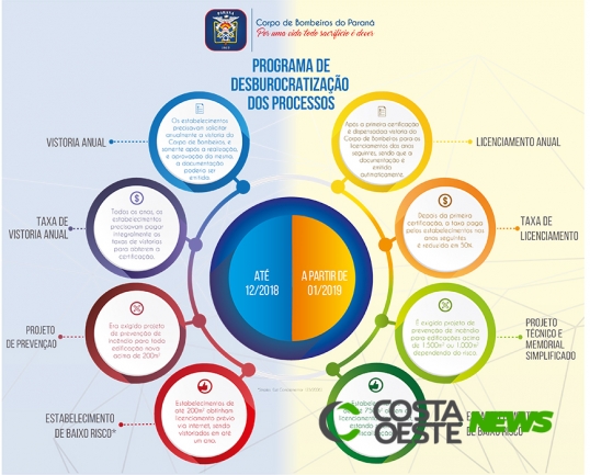 Lei reduz burocracia para licenciamento e amplia atuação do Corpo de Bombeiros