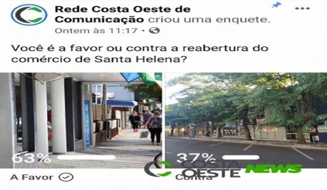 Enquete aponta que 63% da população é a favor da reabertura do comércio em Santa Helena