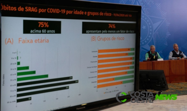 Brasil registra 1.124 óbitos pela covid-19; são mais de 20,7 mil casos