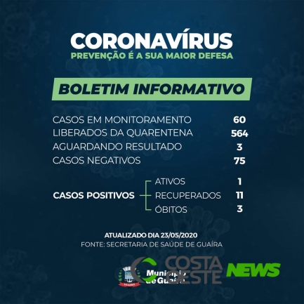 Guaíra tem mais um caso de Covid-19 confirmado; 11 pacientes estão recuperados