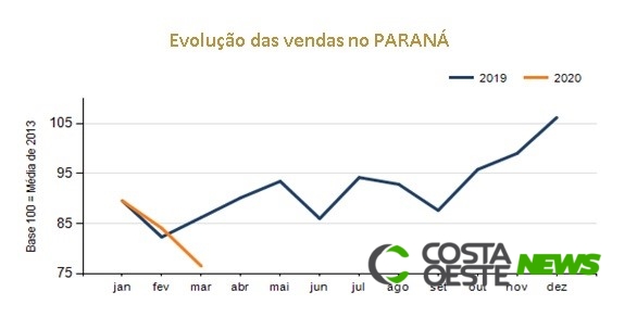 Pesquisa mensal da Fecomércio mostra retração da atividade comercial em todas as regiões do Paraná em março