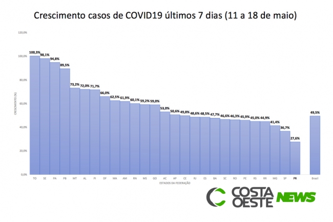 Paraná tem menor taxa de crescimento da Covid-19 do Brasil