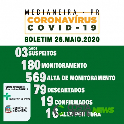 Covid-19: Medianeira tem 19 casos confirmados e 16 pacientes recuperados