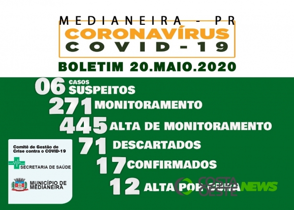 Boletim atualizado do Covid-19 em Medianeira desta quarta-feira (20)