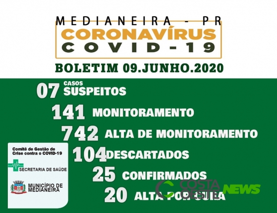 Medianeira: Boletim atualizado da Covid-19 desta terça-feira (09)
