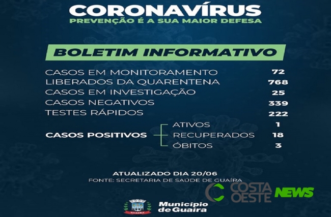 Após 45 dias, Guaíra volta a registrar caso de coronavírus