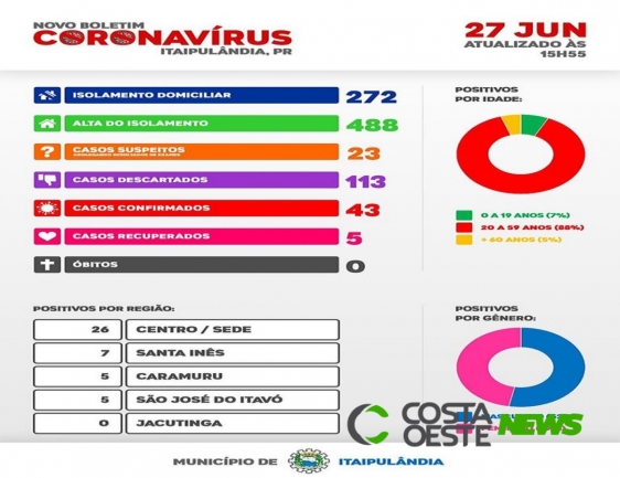 Sobe para 43 o número de confirmados com Covid-19 em Itaipulândia