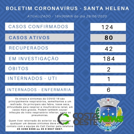 Mais 11 casos ativos de Covid-19 são registrados em Santa Helena; total chega à 124