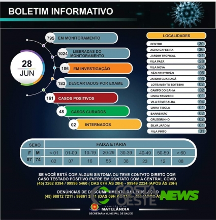 Com 51 novas confirmações, Matelândia soma 161 casos de coronavírus