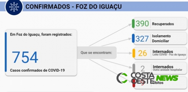 Foz confirma 82 novos casos de Covid-19 e ocupação de leitos de UTI atinge 93%