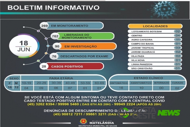 Distrito de Agro Cafeeira concentra maior número de casos de Covid-19 em Matelândia