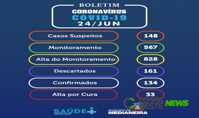 Medianeira soma mais 23 casos de coronavírus; total chega a 134