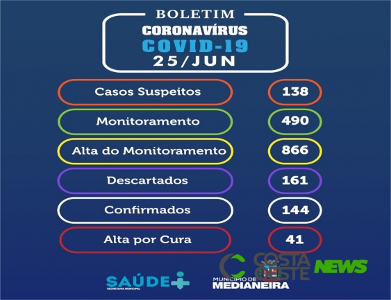 Mais 10 casos de coronavírus são confirmados em Medianeira 