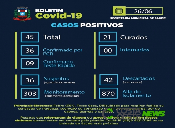 Três casos por teste rápido são confirmados em Missal