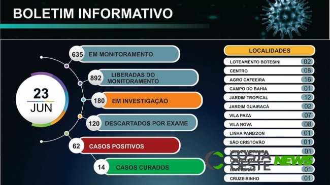 Covid-19: Dois pacientes estão recuperados e mais 10 casos positivos são registrados em Matelândia