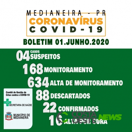 Medianeira segue com 22 casos confirmados de Covid-19