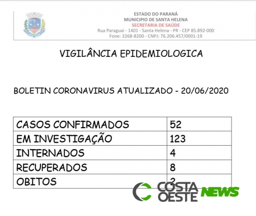 Santa Helena contabiliza 52 casos confirmados de Covid-19