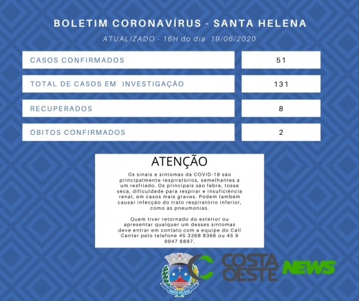 Santa Helena contabiliza 51 casos confirmados de Covid-19 e 131 pacientes estão em investigação
