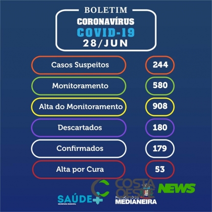 Medianeira chega a 179 casos confirmados de Covid-19