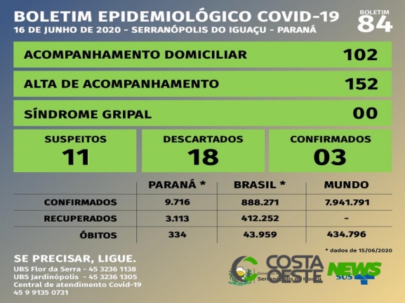 Serranópolis do Iguaçu tem três casos confirmados de Covid-19 