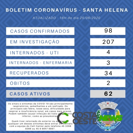 207 pacientes estão em investigação e casos de Covid-19 chegam a 98 em Santa Helena