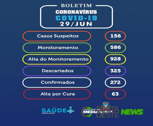 Medianeira confirma 93 casos de coronavírus nesta segunda; incluindo criança de 1 ano