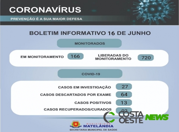 Matelândia confirma mais nove casos de coronavírus