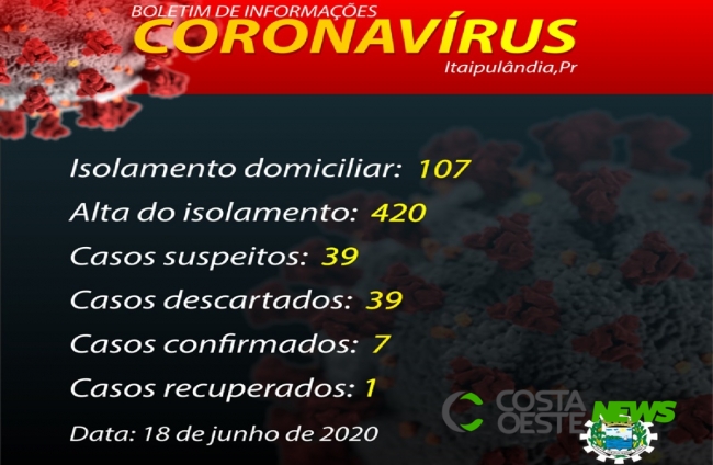 Itaipulândia registra sete casos confirmados de coronavírus