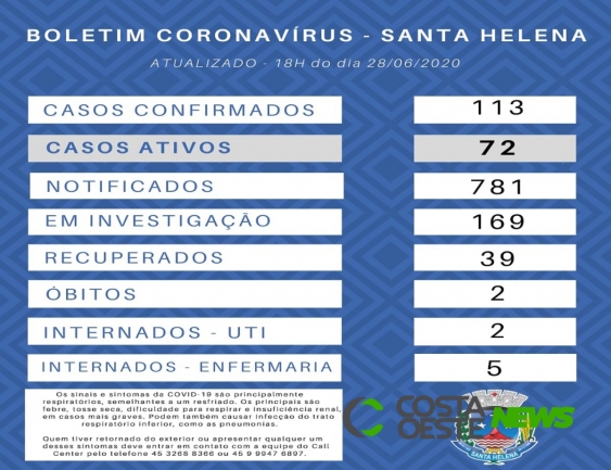 Santa Helena tem 113 casos de coronavírus; 39 pacientes estão recuperados
