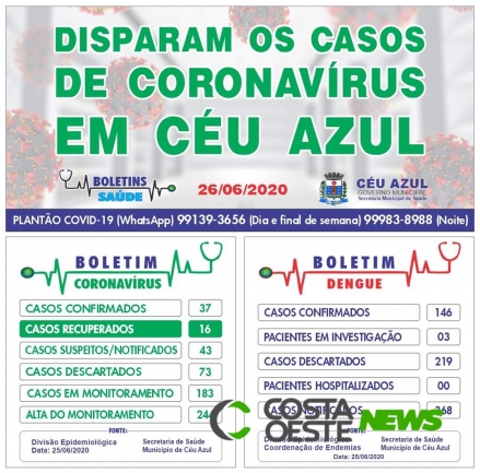 Disparam os casos de coronavírus em Céu Azul