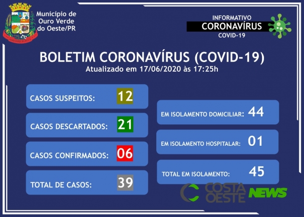 Ouro Verde do Oeste totaliza seis casos de Covid-19; pacientes estão identificados com pulseiras