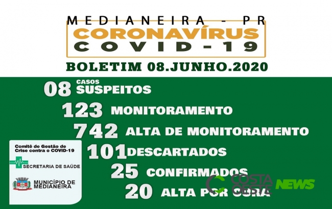 Medianeira segue com 25 casos confirmados de Covid-19