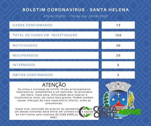 Santa Helena contabiliza 72 casos de Covid-19 e 25 pacientes estão recuperados