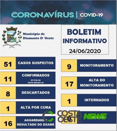 Diamante do Oeste contabiliza 11 casos confirmados de Covid-19