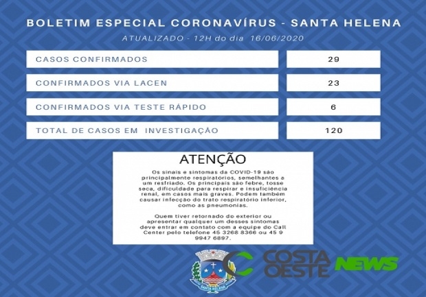 Santa Helena contabiliza 29 casos de Coronavírus e transmissão passa a ser comunitária