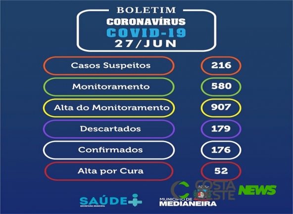 Covid-19: Medianeira não confirma novos casos neste sábado (27)