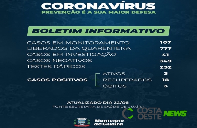 Guaíra registra mais dois casos de coronavírus e total chega a 24