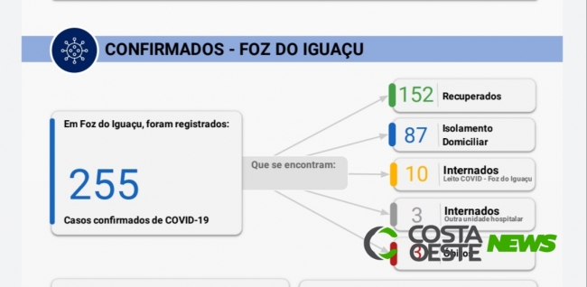 Foz do Iguaçu registra 22 novos casos de Covid-19 nesta sexta-feira (12)