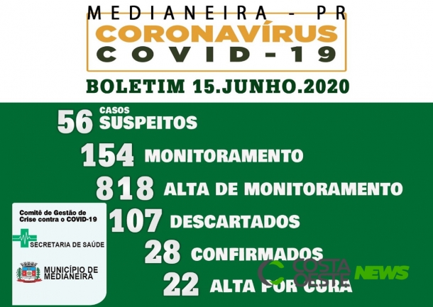 Medianeira registra mais um caso de coronavírus; confirmados totalizam 28