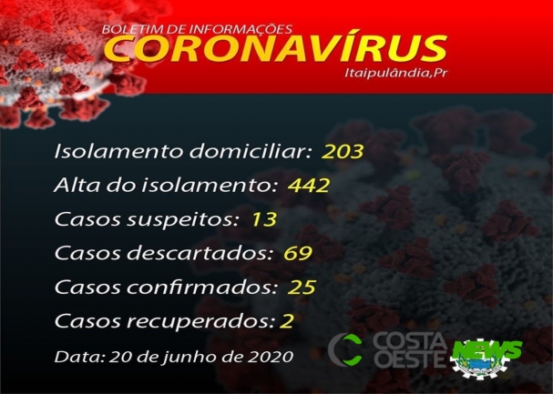 Itaipulândia registra mais 11 casos de Covid-19 e chega a 25 confirmados