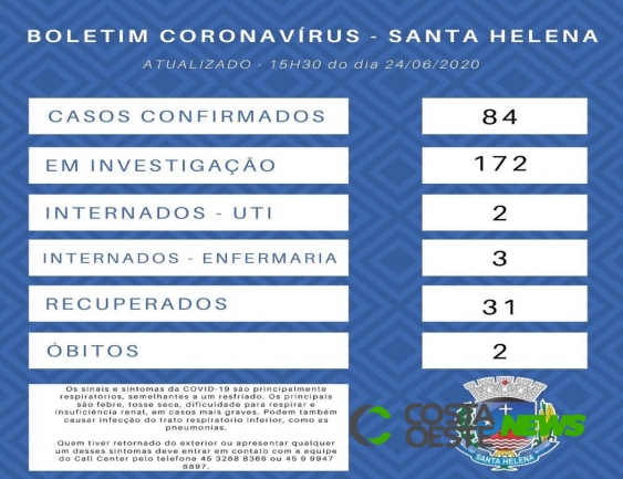 Santa Helena chega a 84 casos de Covid-19 e 172 pacientes estão em investigação