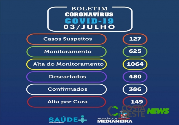 Medianeira soma mais 42 casos de coronavírus nesta sexta, 03