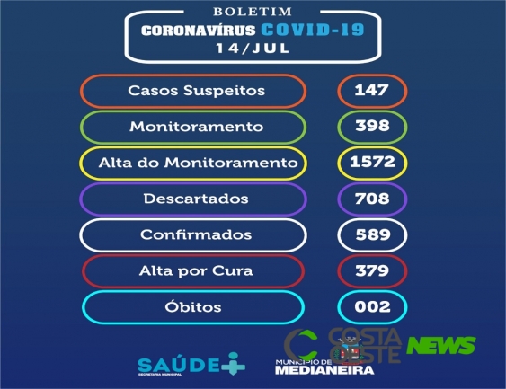 Mais 14 casos de coronavírus são confirmados em Medianeira nesta terça, 14