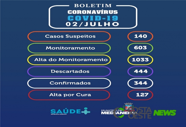 Medianeira totaliza 344 casos de coronavírus nesta quinta, 02
