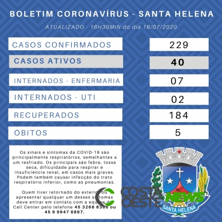 Santa Helena conta com 40 casos ativos da Covid-19