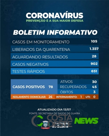Guaíra confirma mais cinco casos de coronavírus, incluindo uma criança 