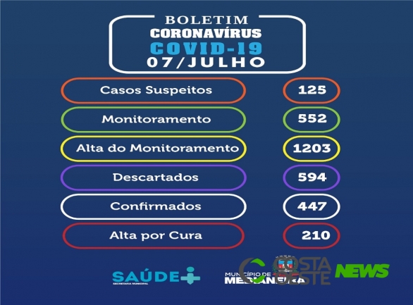 Recuperados da Covid-19 somam 210 em Medianeira
