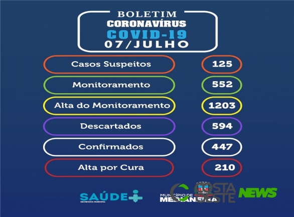 Recuperados da Covid-19 somam 210 em Medianeira