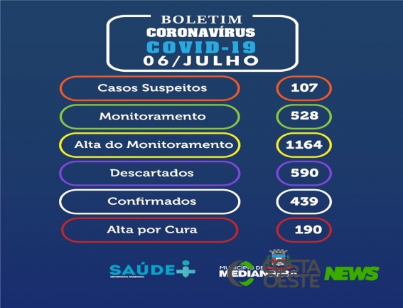 Medianeira confirma 28 novos casos e já soma 439 infectados por Covid-19